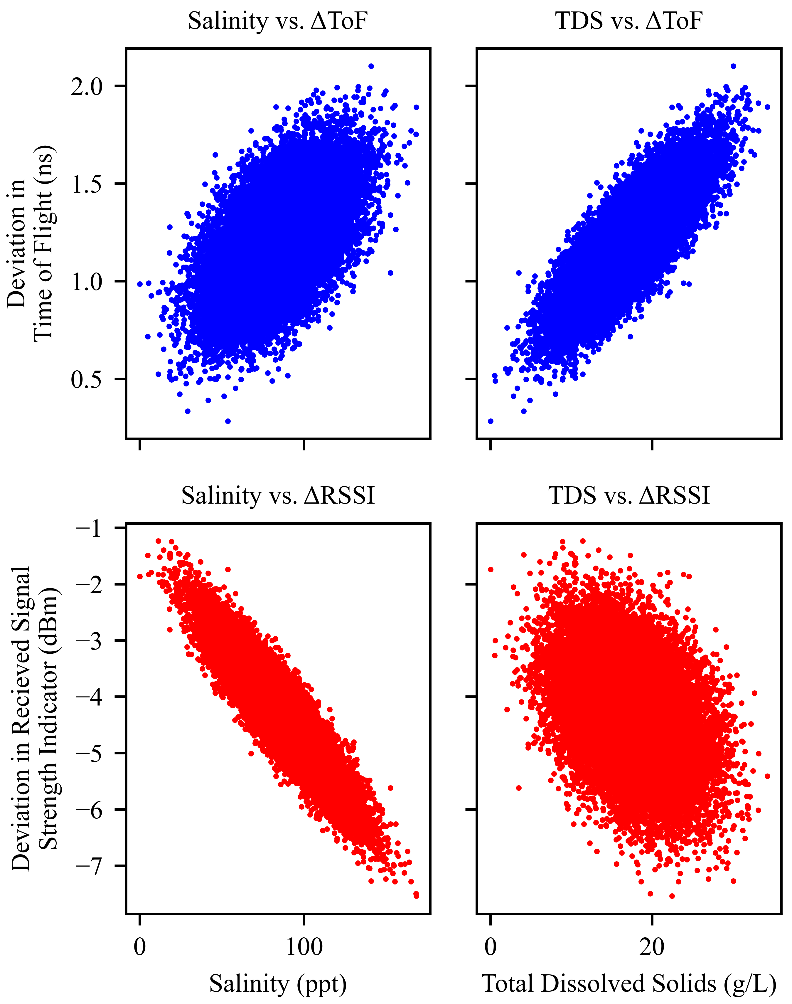 Correlations between signal metrics and water quality parameters
