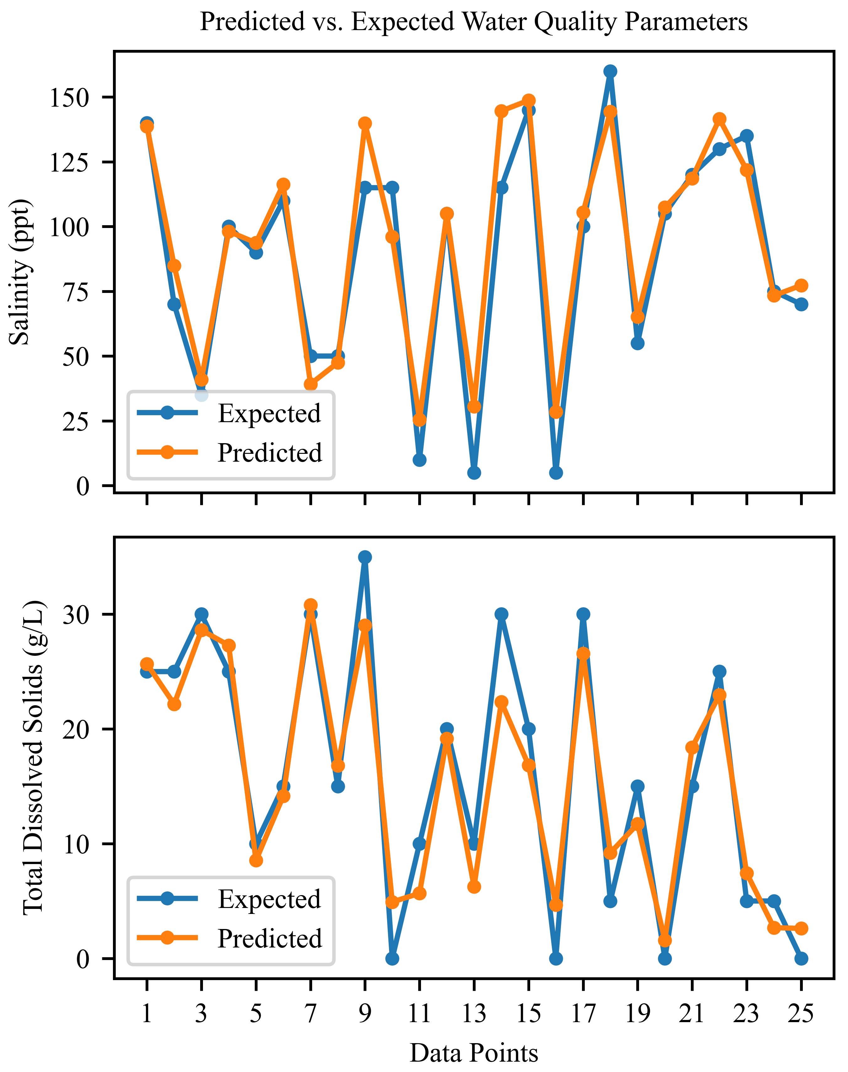 Model-predicted versus measured salinity and dissolved solids