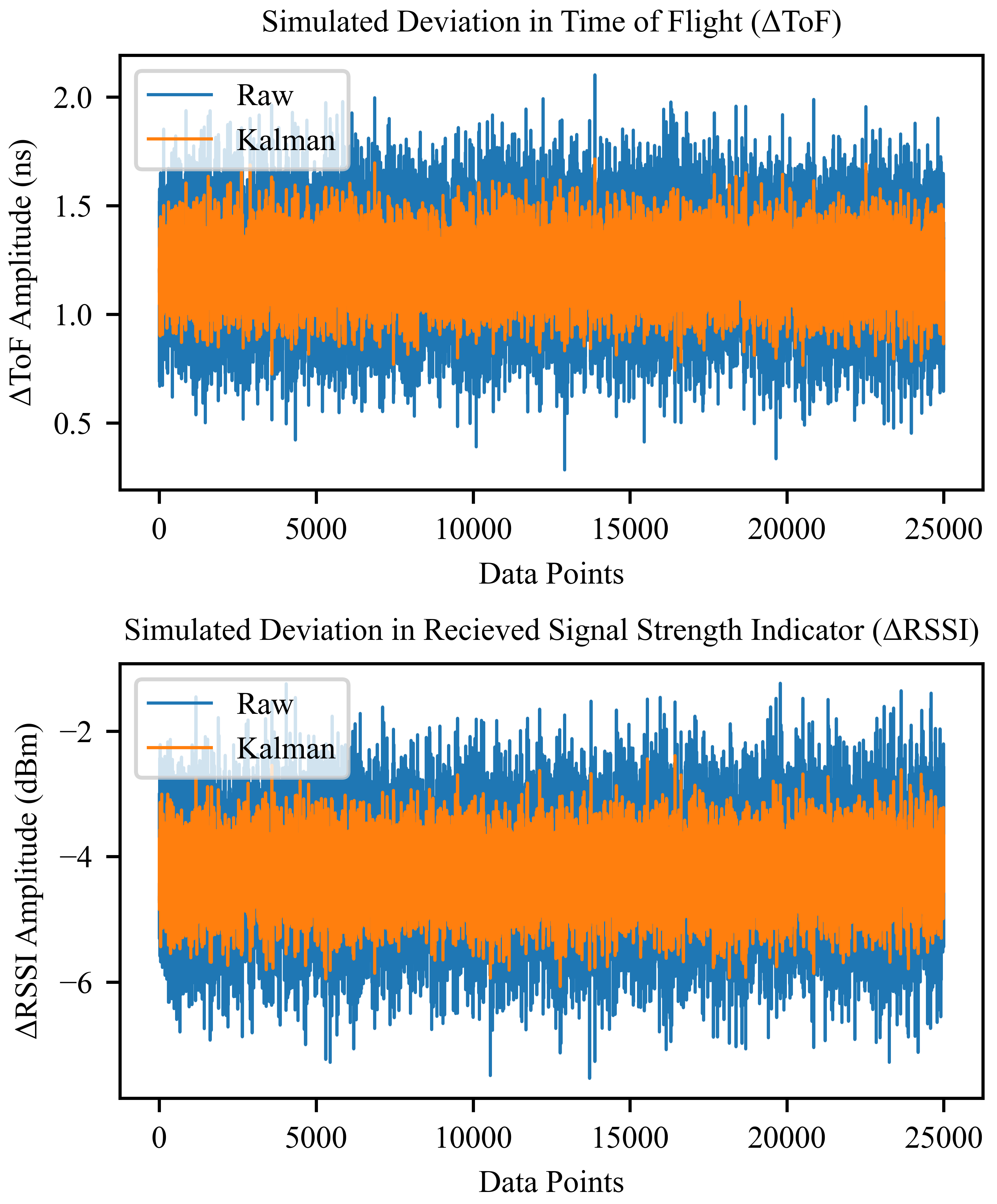 Comparison of raw and Kalman filtered simulated signals